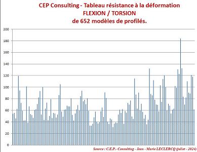 Tests de déformation torsion des piquets profilés